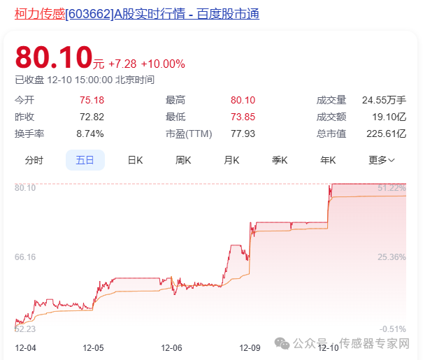 暴涨50%4天4个涨停版这家宁波传感器龙头受热捧又关华为事？(图1)