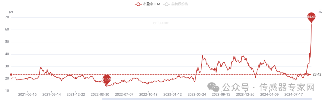 暴涨50%4天4个涨停版这家宁波传感器龙头受热捧又关华为事？(图3)