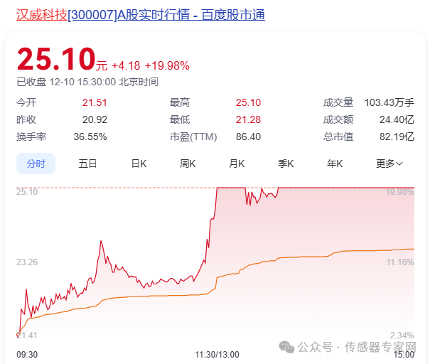 暴涨50%4天4个涨停版这家宁波传感器龙头受热捧又关华为事？(图6)