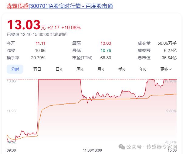 暴涨50%4天4个涨停版这家宁波传感器龙头受热捧又关华为事？(图7)