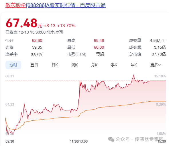 暴涨50%4天4个涨停版这家宁波传感器龙头受热捧又关华为事？(图8)