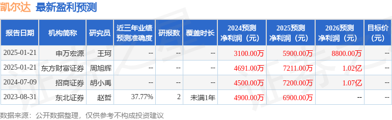 凯尔达：1月20日接受机构调研申万宏源、喜世润投资等多家机构参与(图1)