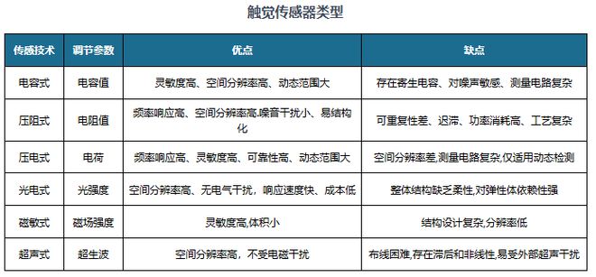 我国触觉传感器行业：机器人、汽车等领域发展有望带来庞大需求量(图1)