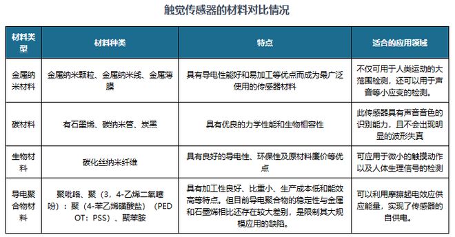 我国触觉传感器行业：机器人、汽车等领域发展有望带来庞大需求量(图2)