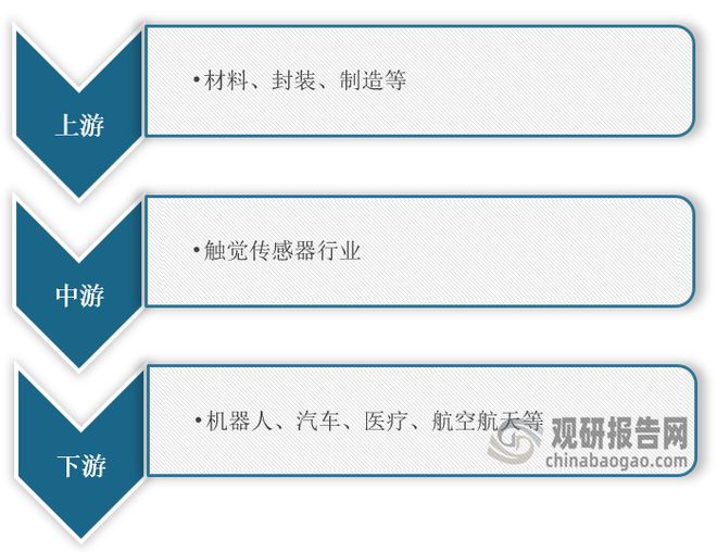 我国触觉传感器行业：机器人、汽车等领域发展有望带来庞大需求量(图3)